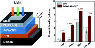 Graphical abstract: Enhanced ferroelectric photovoltaic effect in semiconducting single-wall carbon nanotube/BiFeO3 heterostructures enabled by wide-range light absorption and efficient charge separation