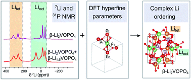 Graphical abstract: Evolution of lithium ordering with (de)-lithiation in β-LiVOPO4: insights through solid-state NMR and first principles DFT calculations