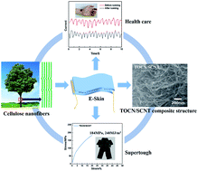 Graphical abstract: Supertough and ultrasensitive flexible electronic skin based on nanocellulose/sulfonated carbon nanotube hydrogel films