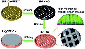 Graphical abstract: Robust pure copper framework by extrusion 3D printing for advanced lithium metal anodes