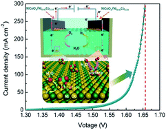 Graphical abstract: Crystal phase tuning and valence engineering in non-noble catalysts for outstanding overall water splitting