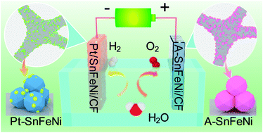Graphical abstract: In situ growth of free-standing perovskite hydroxide electrocatalysts for efficient overall water splitting