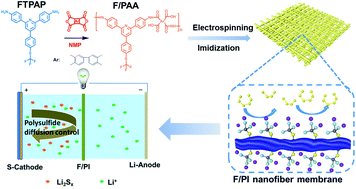 Graphical abstract: A robust flame retardant fluorinated polyimide nanofiber separator for high-temperature lithium–sulfur batteries