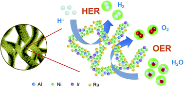 Graphical abstract: Hierarchically porous nickel–iridium–ruthenium–aluminum alloys with tunable compositions and electrocatalytic activities towards the oxygen/hydrogen evolution reaction in acid electrolyte