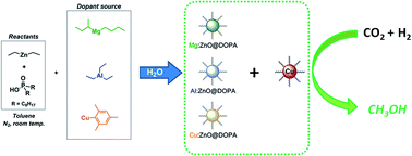 Graphical abstract: Cu/M:ZnO (M = Mg, Al, Cu) colloidal nanocatalysts for the solution hydrogenation of carbon dioxide to methanol