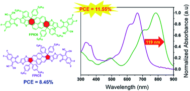 Graphical abstract: The role of connectivity in significant bandgap narrowing for fused-pyrene based non-fullerene acceptors toward high-efficiency organic solar cells