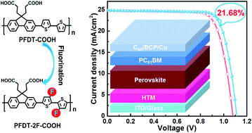 Graphical abstract: Achieving over 21% efficiency in inverted perovskite solar cells by fluorinating a dopant-free hole transporting material