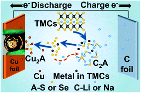 Graphical abstract: Revealing the failure mechanism of transition-metal chalcogenides towards the copper current collector in secondary batteries