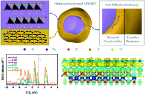 Graphical abstract: In situ construction of a MOF-derived carbon-encapsulated LiCoO2 heterostructure as a superior cathode for elevated-voltage lithium storage: from experimental to theoretical study