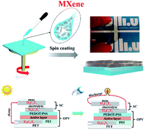 Graphical abstract: A flexible semitransparent photovoltaic supercapacitor based on water-processed MXene electrodes