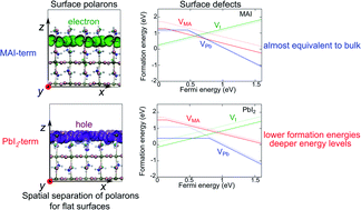 Graphical abstract: Charge localization and trapping at surfaces in lead-iodide perovskites: the role of polarons and defects