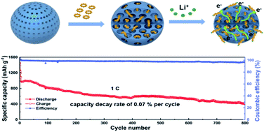 Graphical abstract: Conductive cobalt doped niobium nitride porous spheres as an efficient polysulfide convertor for advanced lithium-sulfur batteries