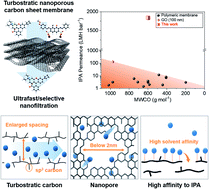 Graphical abstract: Turbostratic nanoporous carbon sheet membrane for ultrafast and selective nanofiltration in viscous green solvents