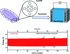 Graphical abstract: A yolk–shell structured metal–organic framework with encapsulated iron-porphyrin and its derived bimetallic nitrogen-doped porous carbon for an efficient oxygen reduction reaction