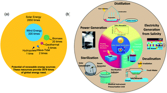 Graphical abstract: Solar heat localization: concept and emerging applications