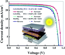 Graphical abstract: A universal strategy combining interface and grain boundary engineering for negligible hysteresis and high efficiency (21.41%) planar perovskite solar cells