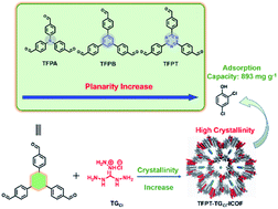 Graphical abstract: A knot-linker planarity control strategy for constructing highly crystalline cationic covalent organic frameworks: decoding the effect of crystallinity on adsorption performance