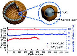 Graphical abstract: Hollow sphere structured V2O3@C as an anode material for high capacity potassium-ion batteries