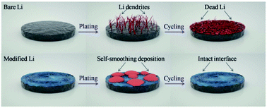 Graphical abstract: A self-smoothing Li-metal anode enabled via a hybrid interface film
