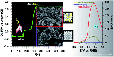 Graphical abstract: Enhanced electrocatalytic activity and selectivity of glycerol oxidation triggered by nanoalloyed silver–gold nanocages directly grown on gas diffusion electrodes
