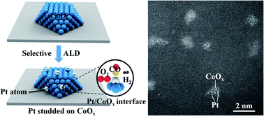 Graphical abstract: Highly dispersed Pt studded on CoOx nanoclusters for CO preferential oxidation in H2
