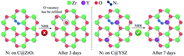Graphical abstract: Long-term electrocatalytic N2 fixation by MOF-derived Y-stabilized ZrO2: insight into the deactivation mechanism