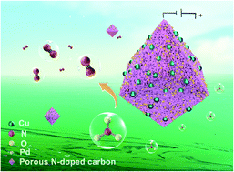 Graphical abstract: Nano-spatially confined Pd–Cu bimetals in porous N-doped carbon as an electrocatalyst for selective denitrification