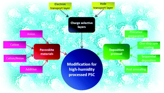 Graphical abstract: High-humidity processed perovskite solar cells