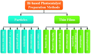 Graphical abstract: Preparation of Bi-based photocatalysts in the form of powdered particles and thin films: a review