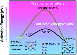Graphical abstract: Carbon black-supported FM–N–C (FM = Fe, Co, and Ni) single-atom catalysts synthesized by the self-catalysis of oxygen-coordinated ferrous metal atoms