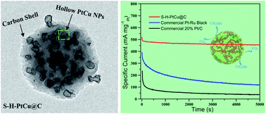 Graphical abstract: Hollow PtCu nanoparticles encapsulated into a carbon shell via mild annealing of Cu metal–organic frameworks