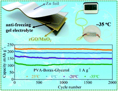 Graphical abstract: Anti-freezing flexible aqueous Zn–MnO2 batteries working at −35 °C enabled by a borax-crosslinked polyvinyl alcohol/glycerol gel electrolyte