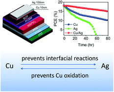 Graphical abstract: Enhancing the operational stability of unencapsulated perovskite solar cells through Cu–Ag bilayer electrode incorporation