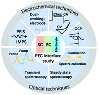 Graphical abstract: Engineering the interfaces in water-splitting photoelectrodes – an overview of the technique development