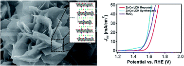 Graphical abstract: An analytical method to characterize the crystal structure of layered double hydroxides: synthesis, characterization, and electrochemical studies of zinc-based LDH nanoplates
