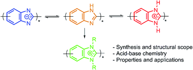 Graphical abstract: From polybenzimidazoles to polybenzimidazoliums and polybenzimidazolides