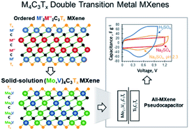 Graphical abstract: Synthesis and electrochemical properties of 2D molybdenum vanadium carbides – solid solution MXenes