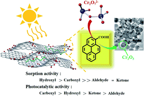 Graphical abstract: Efficiency and active sites of the synergetic sorption and photocatalysis in Cr(vi) decontamination on a 3D oxidized graphene ribbon framework