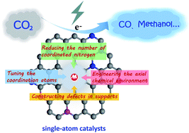 Graphical abstract: Carbon-based single-atom catalysts for CO2 electroreduction: progress and optimization strategies