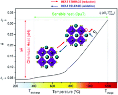 Graphical abstract: The favourable thermodynamic properties of Fe-doped CaMnO3 for thermochemical heat storage