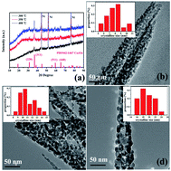 Graphical abstract: Effect of grain size on electrochemical performance and kinetics of Co3O4 electrode materials