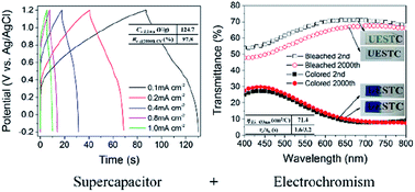 Graphical abstract: Electrochromic and energy storage bifunctional Gd-doped WO3/Ag/WO3 films