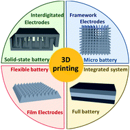Graphical abstract: 3D printing of structured electrodes for rechargeable batteries