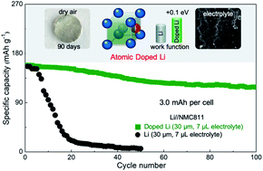Graphical abstract: Modulating reactivity and stability of metallic lithium via atomic doping
