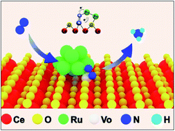 Graphical abstract: Ru-doped, oxygen-vacancy-containing CeO2 nanorods toward N2 electroreduction