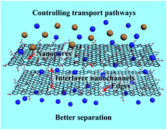 Graphical abstract: Graphene oxide membranes: controlling their transport pathways