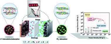 Graphical abstract: Boosting chem-insertion and phys-adsorption in S/N co-doped porous carbon nanospheres for high-performance symmetric Li-ion capacitors