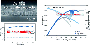 Graphical abstract: Cathodic electrochemical deposition: a new strategy to enhance the activity and stability of silver cathodes for thin-film solid oxide fuel cells