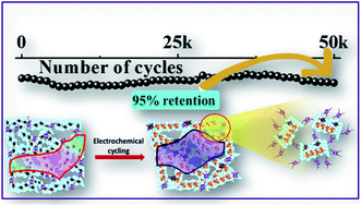 Graphical abstract: Electrochemically customized assembly of a hybrid xerogel material via combined covalent and non-covalent conjugation chemistry: an approach for boosting the cycling performance of pseudocapacitors