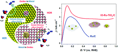 Graphical abstract: Interphase-oxidized ruthenium metal with half-filled d-orbitals for hydrogen oxidation in an alkaline solution